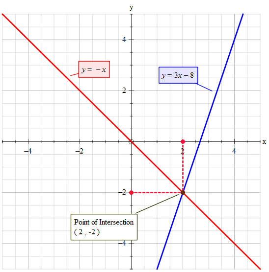 how-do-you-solve-y-3x-8-y-x-by-graphing-socratic